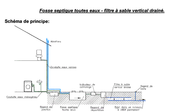 Le principe de l'épandage d'une fosse septique