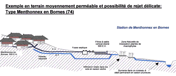 Exemple en terrain moyennement perméable